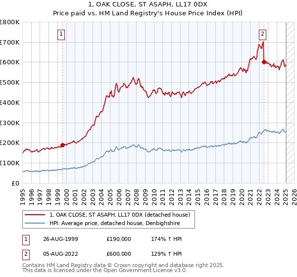 1, OAK CLOSE, ST ASAPH, LL17 0DX: Price paid vs HM Land Registry's House Price Index