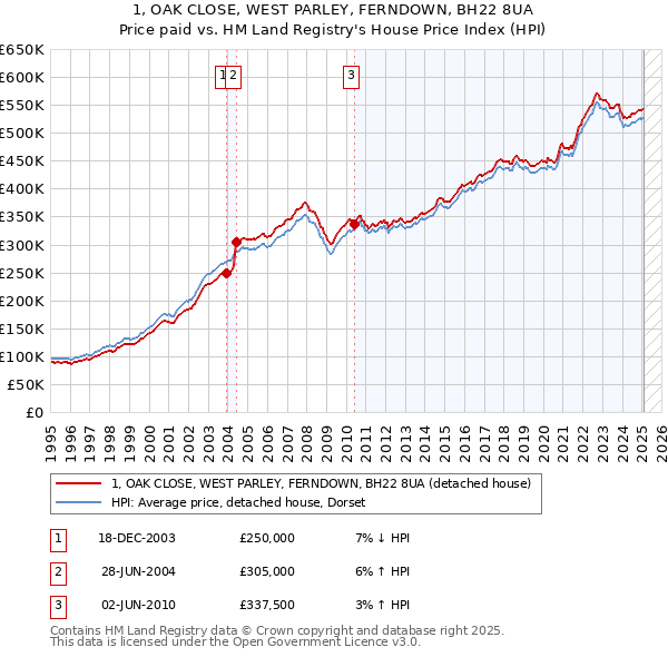 1, OAK CLOSE, WEST PARLEY, FERNDOWN, BH22 8UA: Price paid vs HM Land Registry's House Price Index