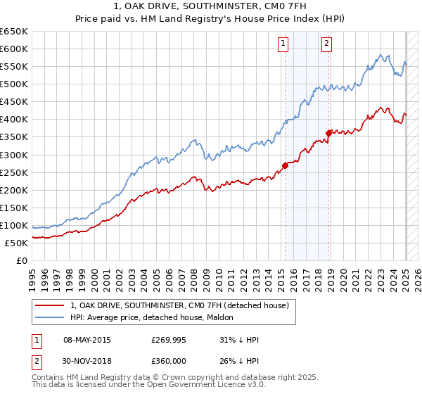 1, OAK DRIVE, SOUTHMINSTER, CM0 7FH: Price paid vs HM Land Registry's House Price Index