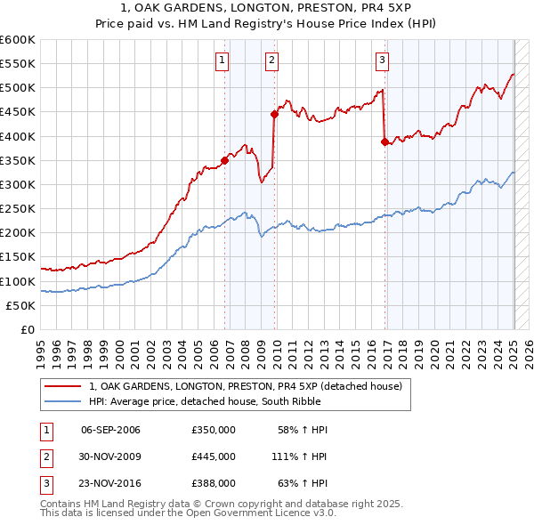 1, OAK GARDENS, LONGTON, PRESTON, PR4 5XP: Price paid vs HM Land Registry's House Price Index
