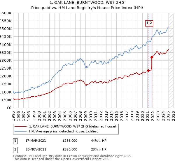 1, OAK LANE, BURNTWOOD, WS7 2HG: Price paid vs HM Land Registry's House Price Index