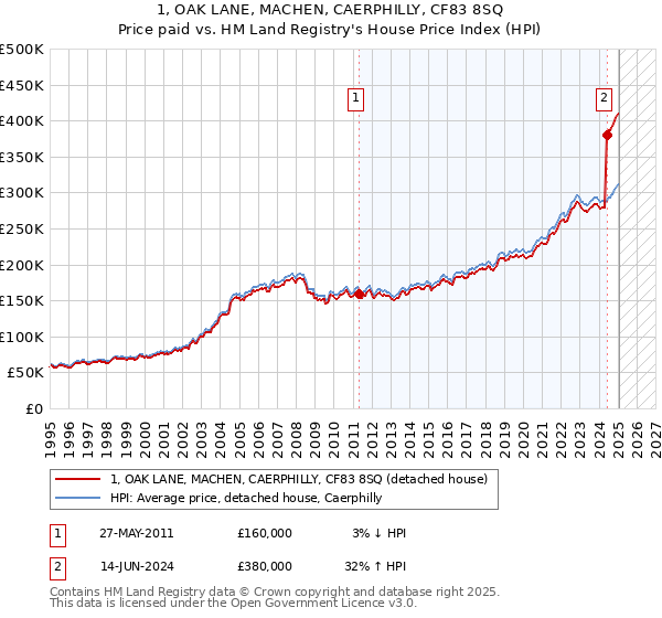 1, OAK LANE, MACHEN, CAERPHILLY, CF83 8SQ: Price paid vs HM Land Registry's House Price Index