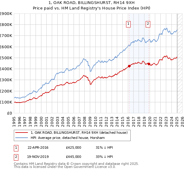 1, OAK ROAD, BILLINGSHURST, RH14 9XH: Price paid vs HM Land Registry's House Price Index