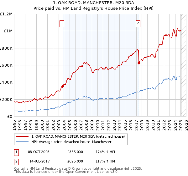 1, OAK ROAD, MANCHESTER, M20 3DA: Price paid vs HM Land Registry's House Price Index