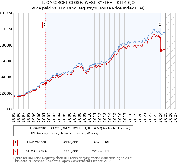 1, OAKCROFT CLOSE, WEST BYFLEET, KT14 6JQ: Price paid vs HM Land Registry's House Price Index