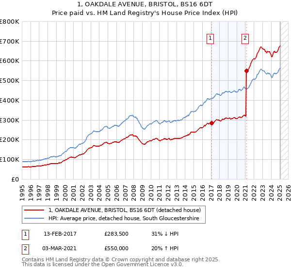 1, OAKDALE AVENUE, BRISTOL, BS16 6DT: Price paid vs HM Land Registry's House Price Index
