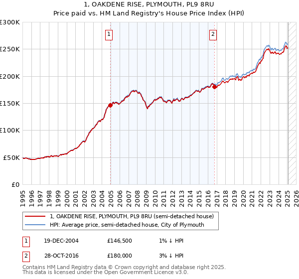 1, OAKDENE RISE, PLYMOUTH, PL9 8RU: Price paid vs HM Land Registry's House Price Index