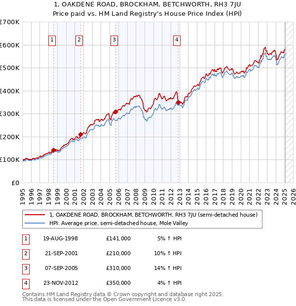 1, OAKDENE ROAD, BROCKHAM, BETCHWORTH, RH3 7JU: Price paid vs HM Land Registry's House Price Index