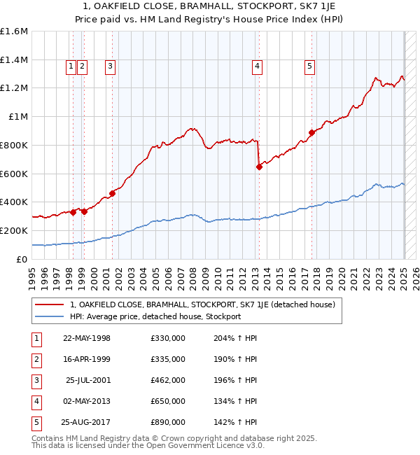 1, OAKFIELD CLOSE, BRAMHALL, STOCKPORT, SK7 1JE: Price paid vs HM Land Registry's House Price Index