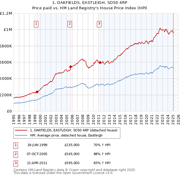1, OAKFIELDS, EASTLEIGH, SO50 4RP: Price paid vs HM Land Registry's House Price Index