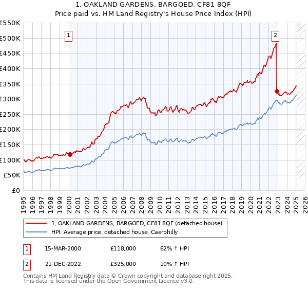 1, OAKLAND GARDENS, BARGOED, CF81 8QF: Price paid vs HM Land Registry's House Price Index