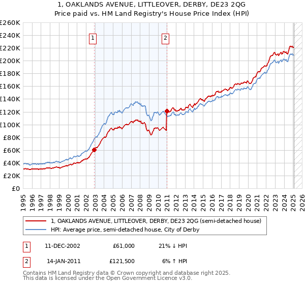 1, OAKLANDS AVENUE, LITTLEOVER, DERBY, DE23 2QG: Price paid vs HM Land Registry's House Price Index
