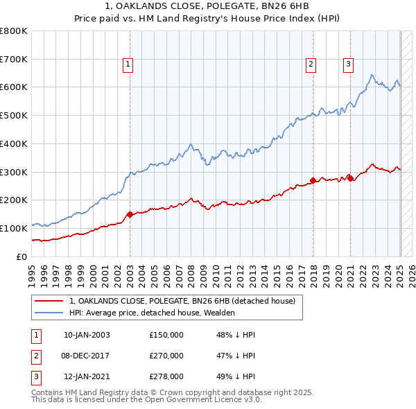 1, OAKLANDS CLOSE, POLEGATE, BN26 6HB: Price paid vs HM Land Registry's House Price Index