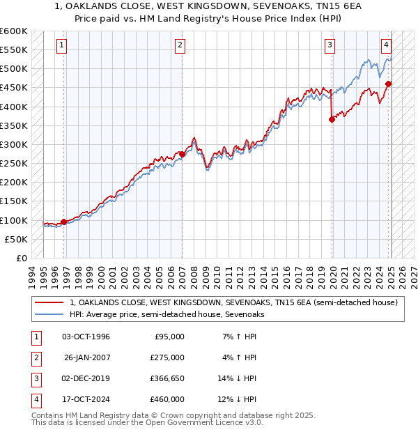 1, OAKLANDS CLOSE, WEST KINGSDOWN, SEVENOAKS, TN15 6EA: Price paid vs HM Land Registry's House Price Index
