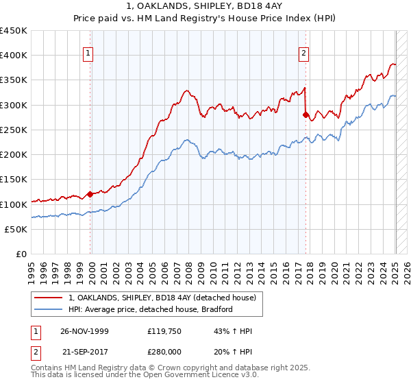 1, OAKLANDS, SHIPLEY, BD18 4AY: Price paid vs HM Land Registry's House Price Index