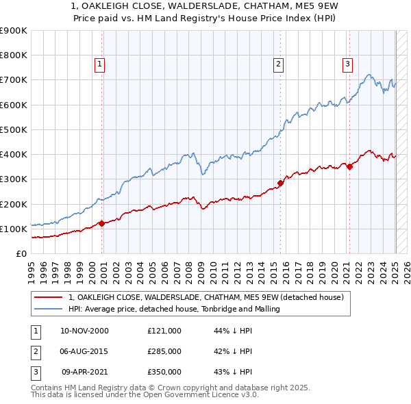 1, OAKLEIGH CLOSE, WALDERSLADE, CHATHAM, ME5 9EW: Price paid vs HM Land Registry's House Price Index