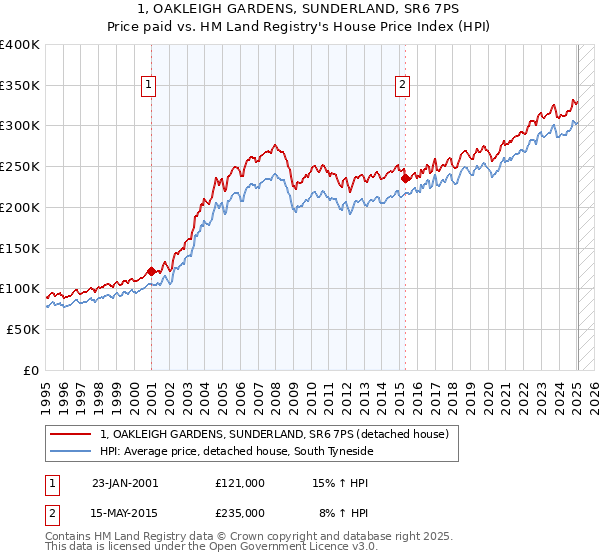 1, OAKLEIGH GARDENS, SUNDERLAND, SR6 7PS: Price paid vs HM Land Registry's House Price Index