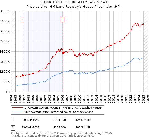 1, OAKLEY COPSE, RUGELEY, WS15 2WG: Price paid vs HM Land Registry's House Price Index