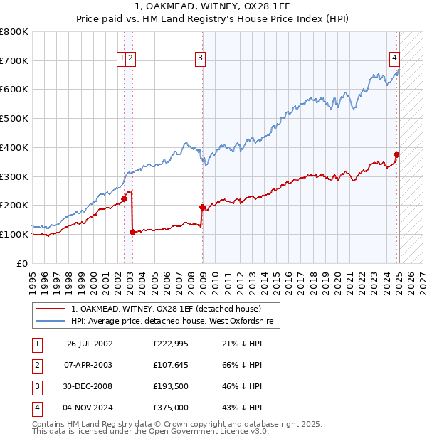 1, OAKMEAD, WITNEY, OX28 1EF: Price paid vs HM Land Registry's House Price Index