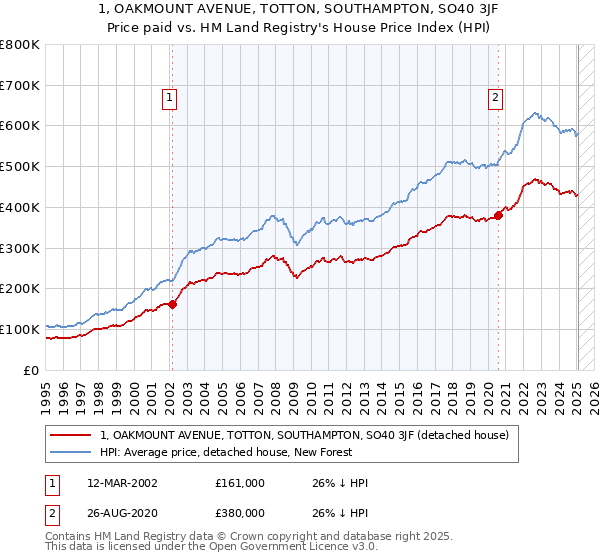 1, OAKMOUNT AVENUE, TOTTON, SOUTHAMPTON, SO40 3JF: Price paid vs HM Land Registry's House Price Index