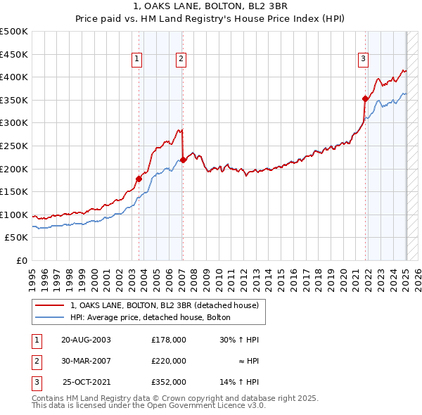 1, OAKS LANE, BOLTON, BL2 3BR: Price paid vs HM Land Registry's House Price Index