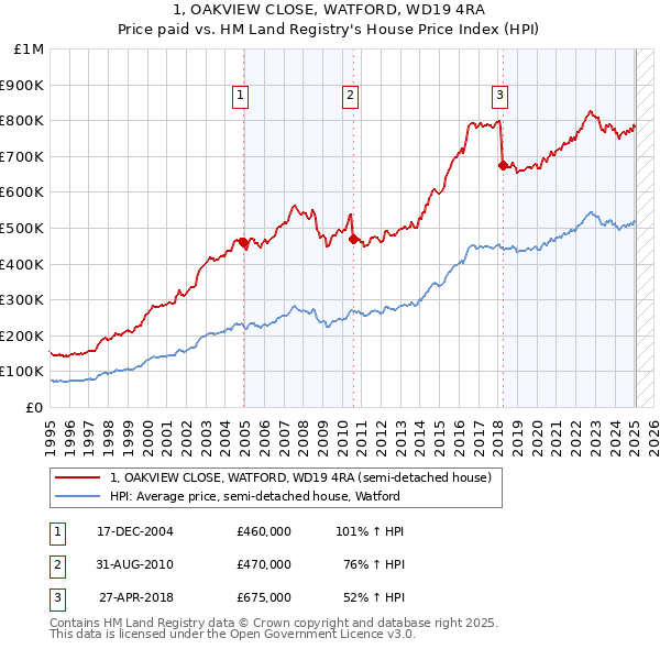 1, OAKVIEW CLOSE, WATFORD, WD19 4RA: Price paid vs HM Land Registry's House Price Index