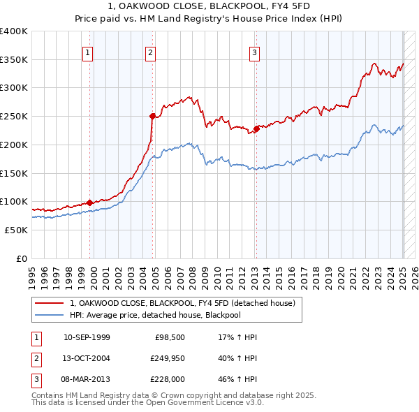 1, OAKWOOD CLOSE, BLACKPOOL, FY4 5FD: Price paid vs HM Land Registry's House Price Index