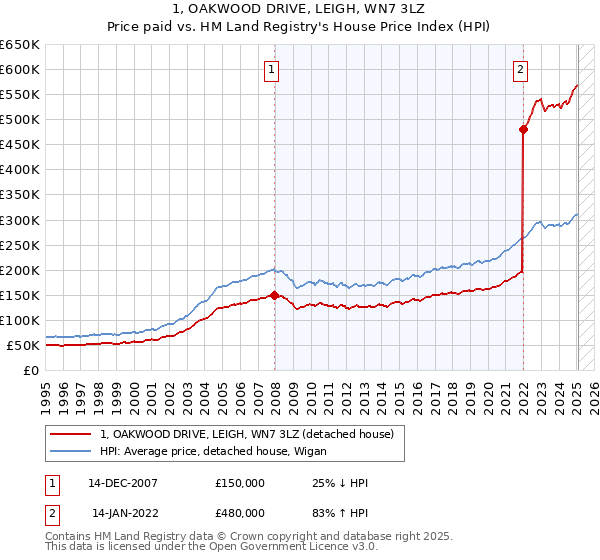 1, OAKWOOD DRIVE, LEIGH, WN7 3LZ: Price paid vs HM Land Registry's House Price Index