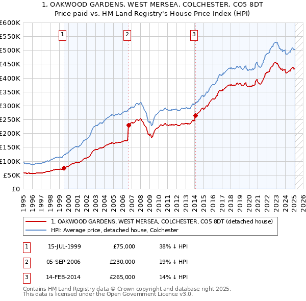 1, OAKWOOD GARDENS, WEST MERSEA, COLCHESTER, CO5 8DT: Price paid vs HM Land Registry's House Price Index