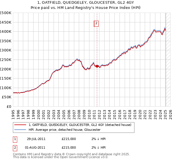 1, OATFIELD, QUEDGELEY, GLOUCESTER, GL2 4GY: Price paid vs HM Land Registry's House Price Index