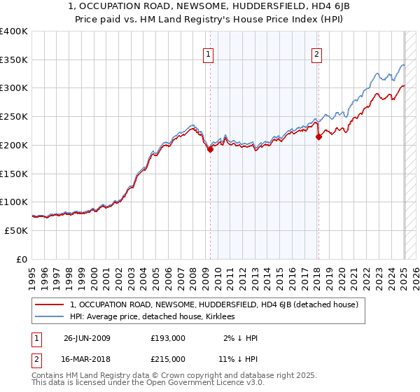 1, OCCUPATION ROAD, NEWSOME, HUDDERSFIELD, HD4 6JB: Price paid vs HM Land Registry's House Price Index