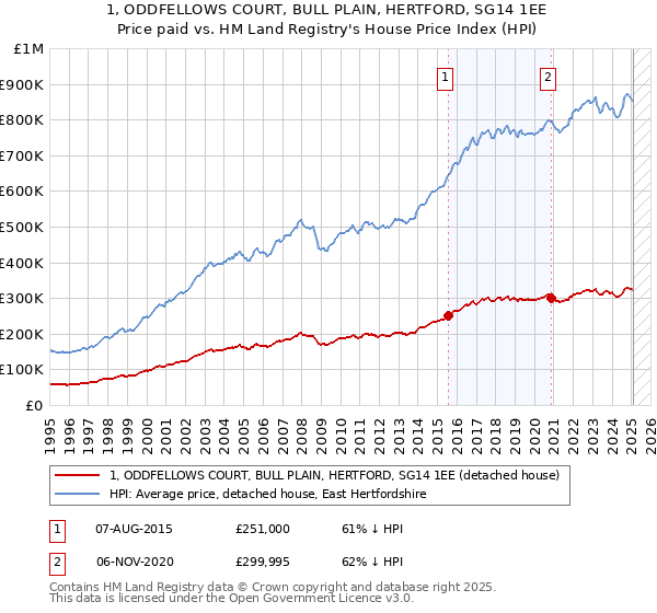 1, ODDFELLOWS COURT, BULL PLAIN, HERTFORD, SG14 1EE: Price paid vs HM Land Registry's House Price Index