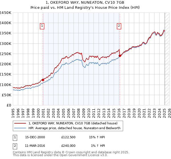 1, OKEFORD WAY, NUNEATON, CV10 7GB: Price paid vs HM Land Registry's House Price Index