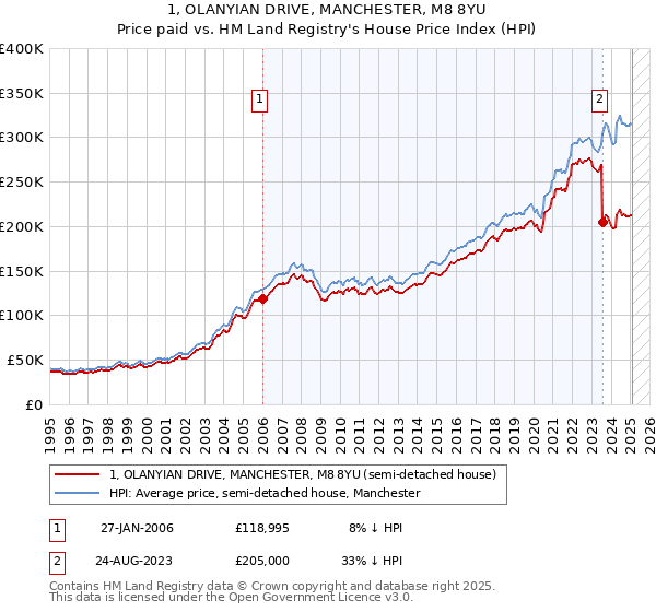 1, OLANYIAN DRIVE, MANCHESTER, M8 8YU: Price paid vs HM Land Registry's House Price Index