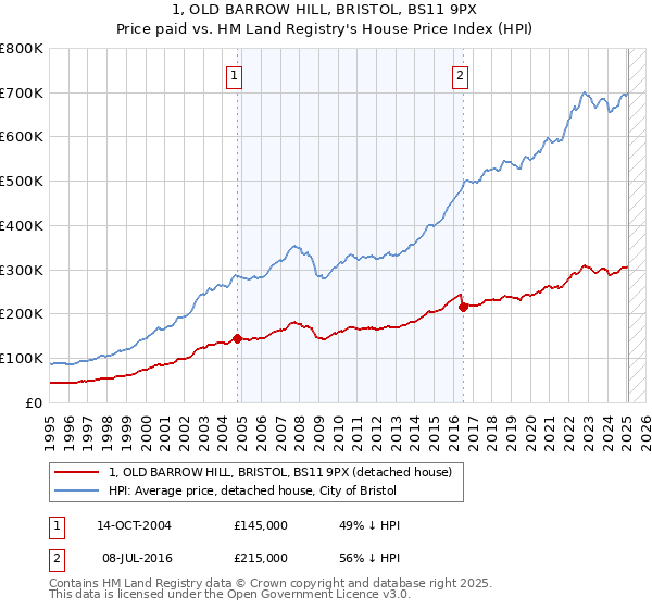 1, OLD BARROW HILL, BRISTOL, BS11 9PX: Price paid vs HM Land Registry's House Price Index