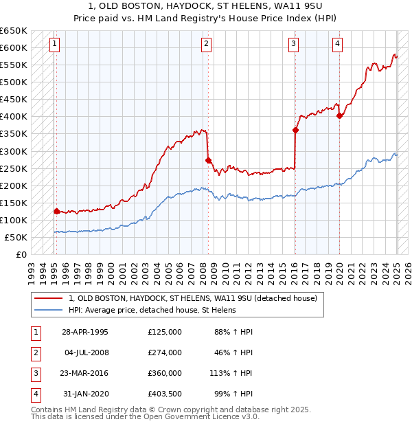 1, OLD BOSTON, HAYDOCK, ST HELENS, WA11 9SU: Price paid vs HM Land Registry's House Price Index