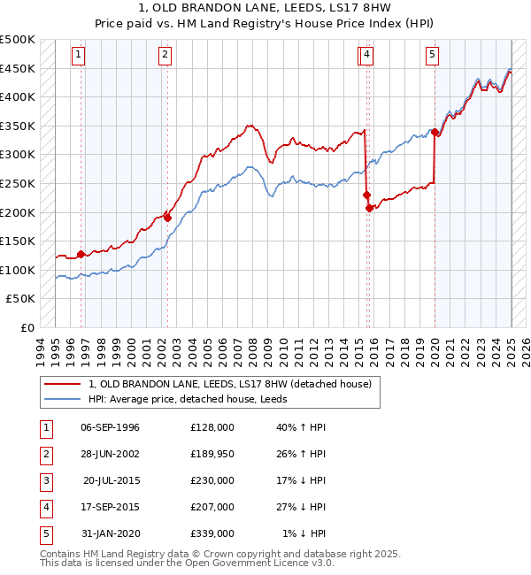 1, OLD BRANDON LANE, LEEDS, LS17 8HW: Price paid vs HM Land Registry's House Price Index