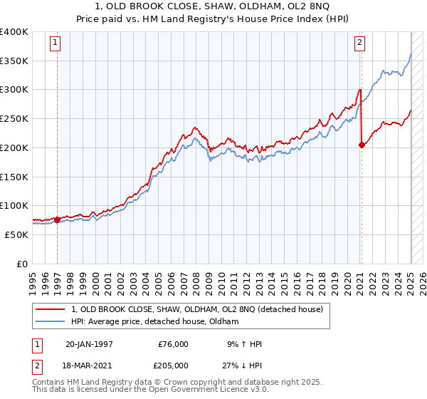 1, OLD BROOK CLOSE, SHAW, OLDHAM, OL2 8NQ: Price paid vs HM Land Registry's House Price Index
