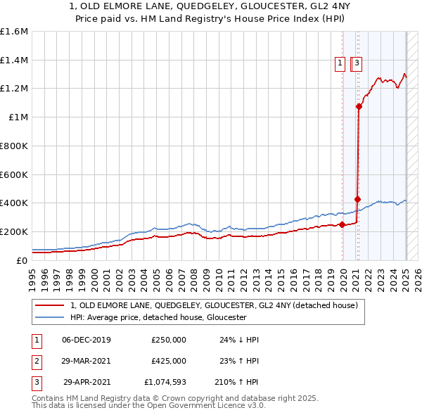 1, OLD ELMORE LANE, QUEDGELEY, GLOUCESTER, GL2 4NY: Price paid vs HM Land Registry's House Price Index