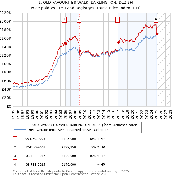 1, OLD FAVOURITES WALK, DARLINGTON, DL2 2FJ: Price paid vs HM Land Registry's House Price Index