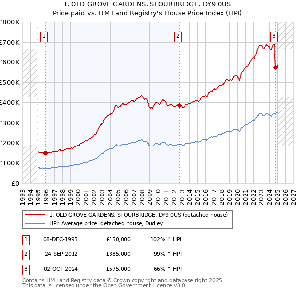 1, OLD GROVE GARDENS, STOURBRIDGE, DY9 0US: Price paid vs HM Land Registry's House Price Index
