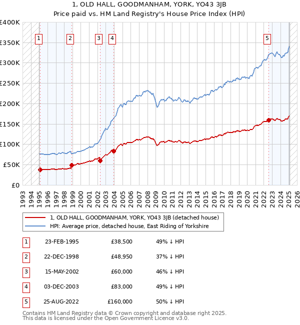 1, OLD HALL, GOODMANHAM, YORK, YO43 3JB: Price paid vs HM Land Registry's House Price Index
