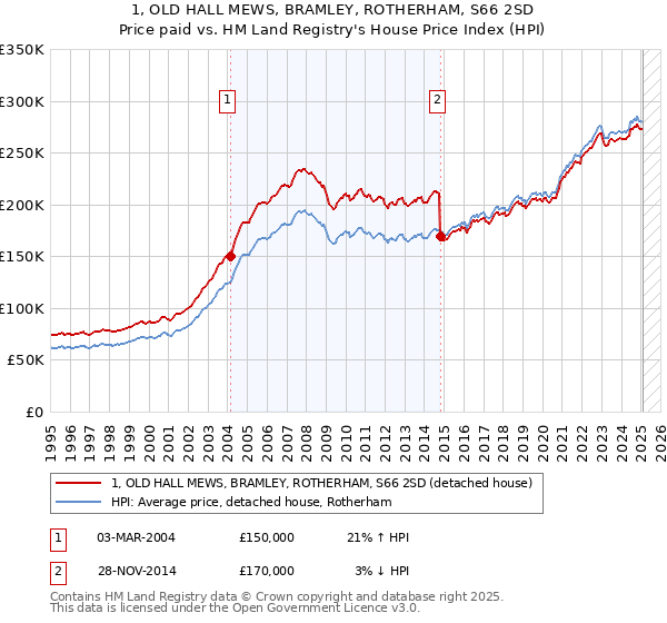 1, OLD HALL MEWS, BRAMLEY, ROTHERHAM, S66 2SD: Price paid vs HM Land Registry's House Price Index