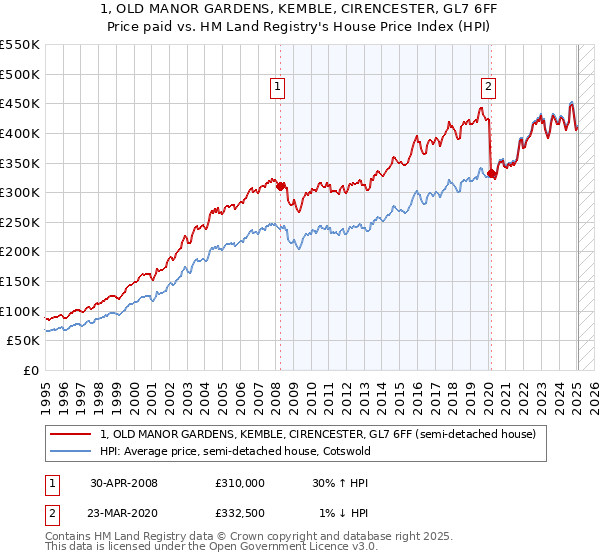 1, OLD MANOR GARDENS, KEMBLE, CIRENCESTER, GL7 6FF: Price paid vs HM Land Registry's House Price Index