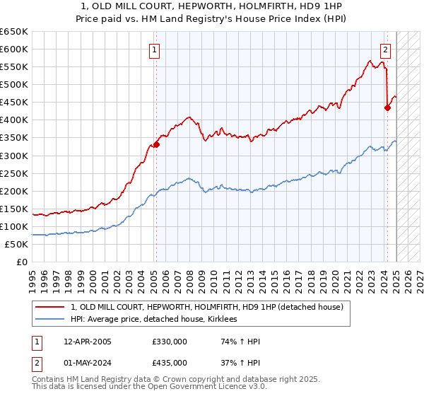 1, OLD MILL COURT, HEPWORTH, HOLMFIRTH, HD9 1HP: Price paid vs HM Land Registry's House Price Index