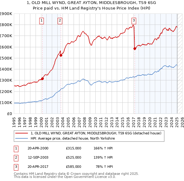 1, OLD MILL WYND, GREAT AYTON, MIDDLESBROUGH, TS9 6SG: Price paid vs HM Land Registry's House Price Index