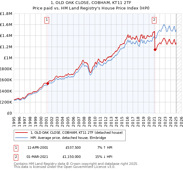 1, OLD OAK CLOSE, COBHAM, KT11 2TF: Price paid vs HM Land Registry's House Price Index
