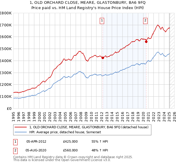 1, OLD ORCHARD CLOSE, MEARE, GLASTONBURY, BA6 9FQ: Price paid vs HM Land Registry's House Price Index