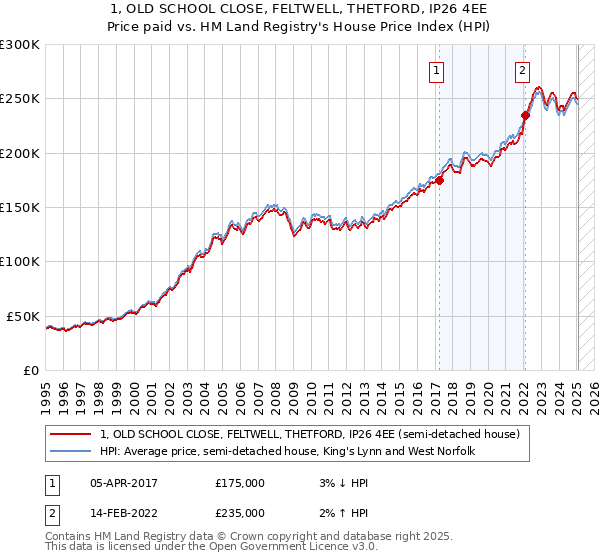 1, OLD SCHOOL CLOSE, FELTWELL, THETFORD, IP26 4EE: Price paid vs HM Land Registry's House Price Index