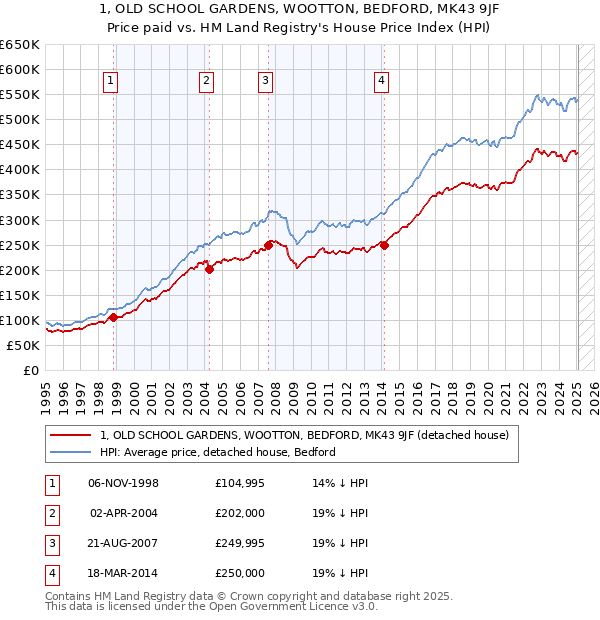 1, OLD SCHOOL GARDENS, WOOTTON, BEDFORD, MK43 9JF: Price paid vs HM Land Registry's House Price Index